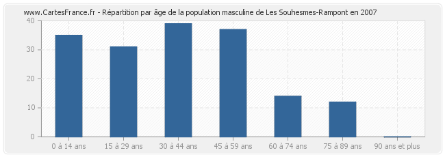 Répartition par âge de la population masculine de Les Souhesmes-Rampont en 2007